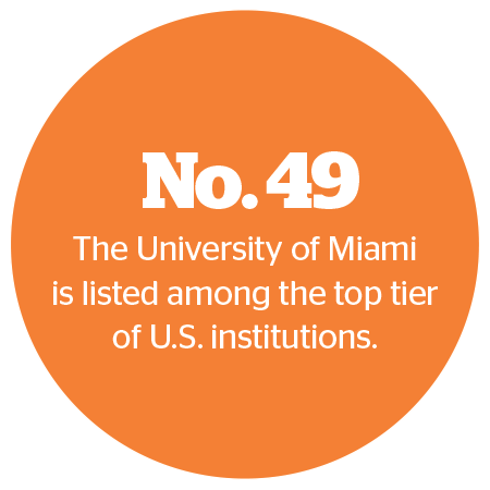 National Recognition: No. 49 The University of Miami is listed among the top tier of U.S. institutions.
