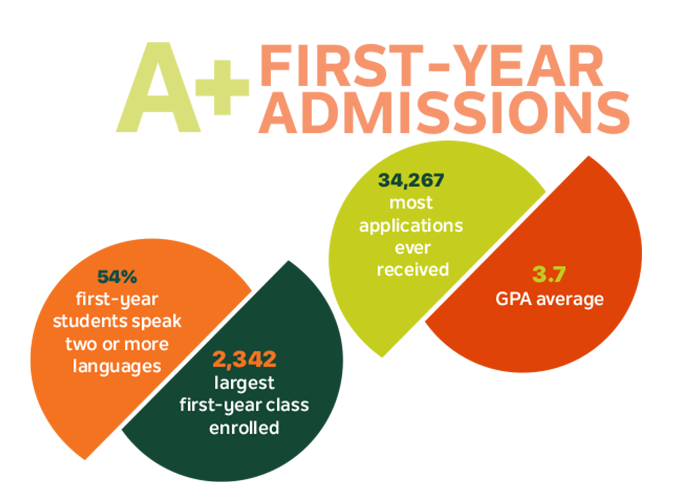 First Year Admissions Stats 7 Figures